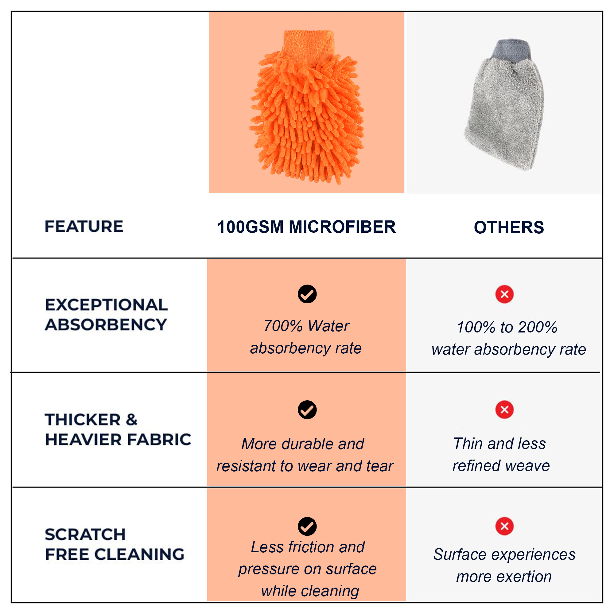 Kuber Industries  Microfiber Double Sided 50GSM Car Washing Gloves  Super Absorbent Chenille Mitt Gloves - Perfect Wash Cleaning for Bike Auto Cars Interior and Exterior  Orange
