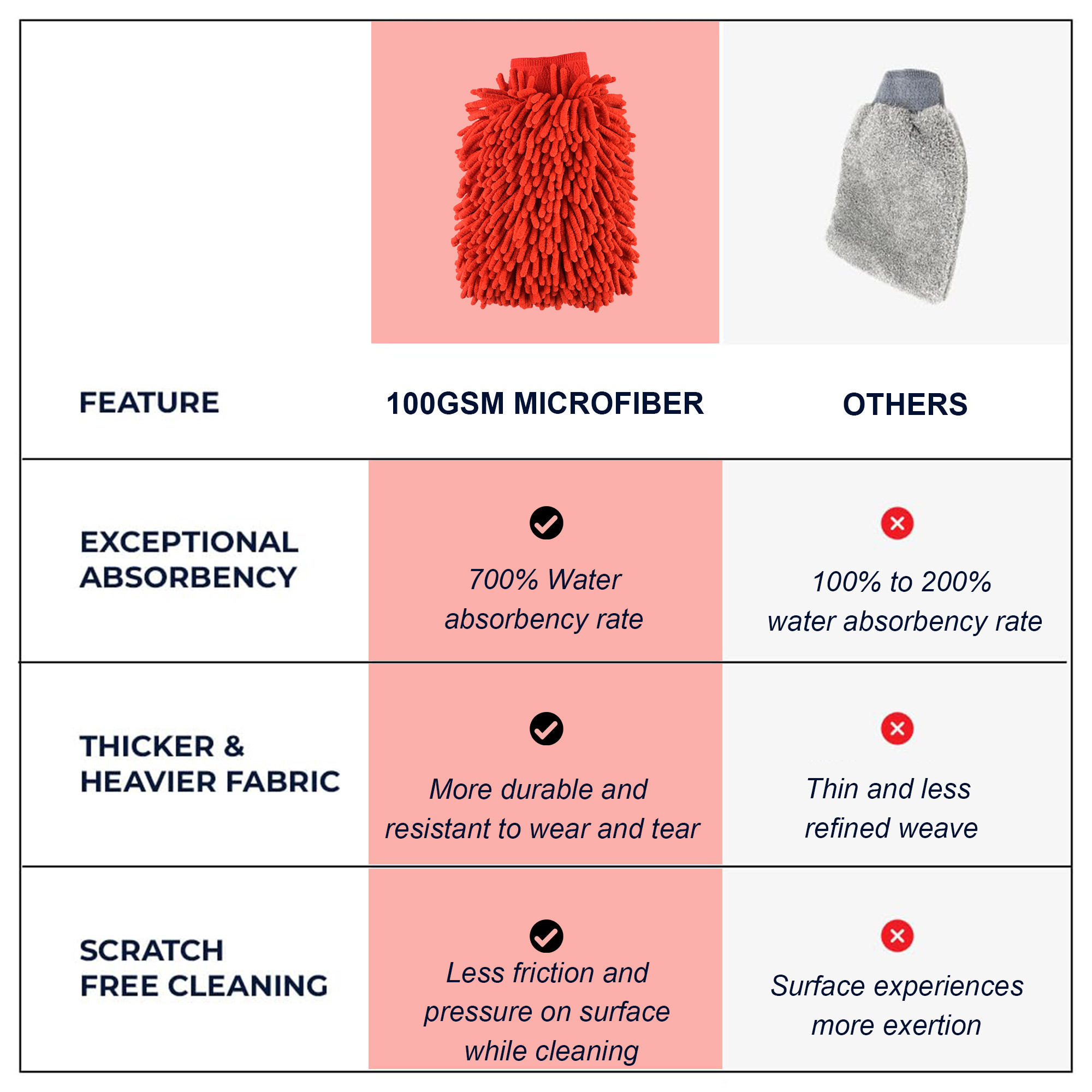 Kuber Industries  Microfiber Double Sided 50GSM Car Washing Gloves  Super Absorbent Chenille Mitt Gloves - Perfect Wash Cleaning for Bike Auto Cars Interior and Exterior  Red