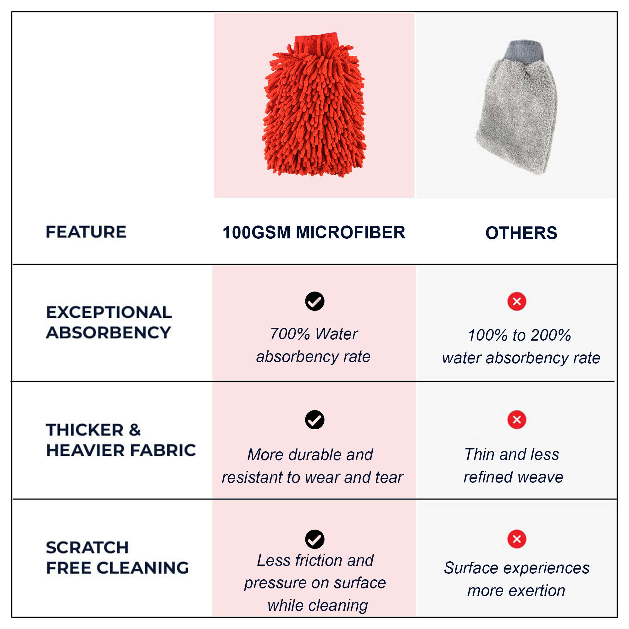 Kuber Industries 100 GSM Microfiber Double Sided car washing gloves  Super Absorbent Chenille Mitt Gloves Perfect Wash Cleaning for Bike Auto Cars Interior and Exterior  Red