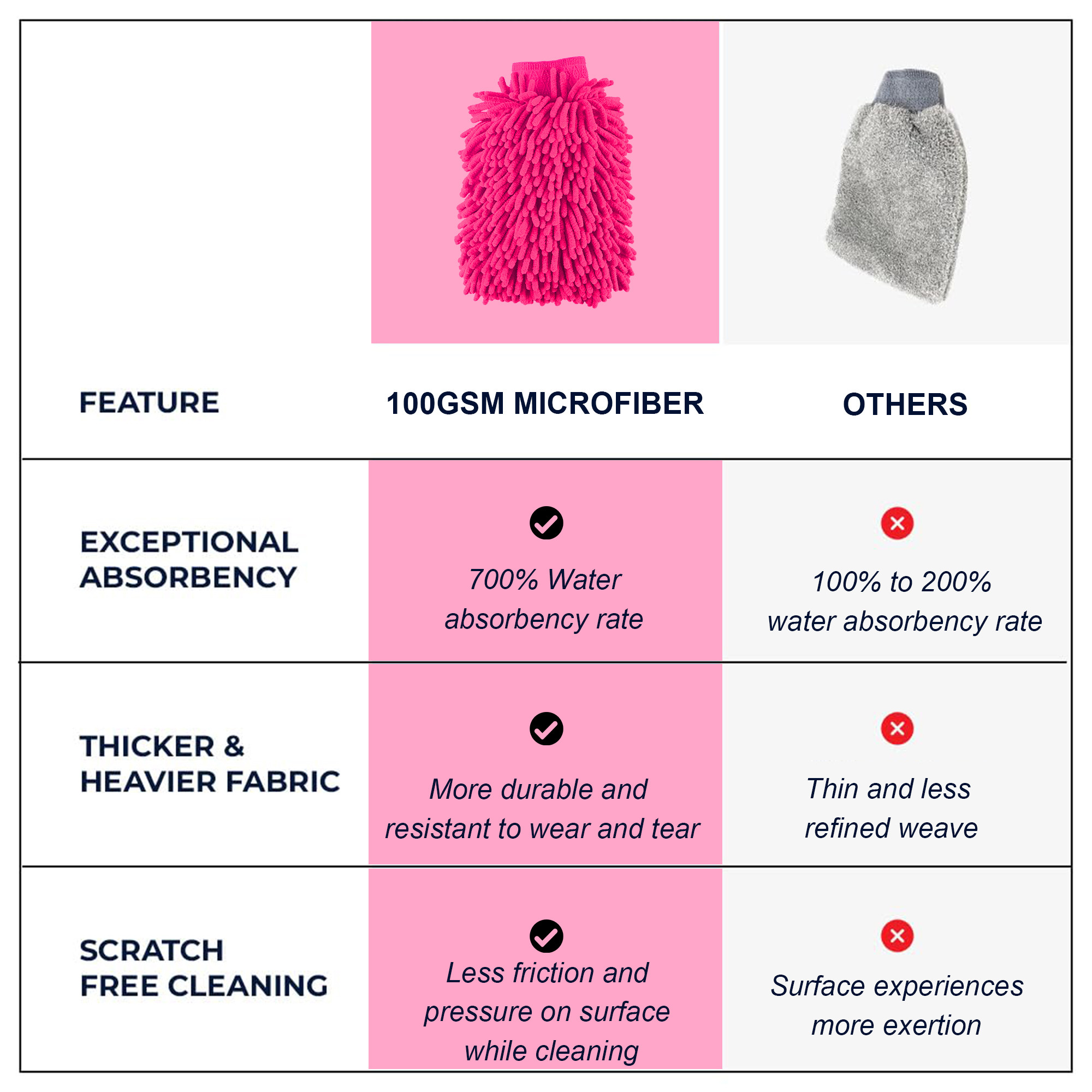 Kuber Industries 100GSM Microfiber Double Sided car washing gloves  Super Absorbent Chenille Mitt Gloves Perfect Wash Cleaning for Bike Auto Cars Interior and Exterior  Pink