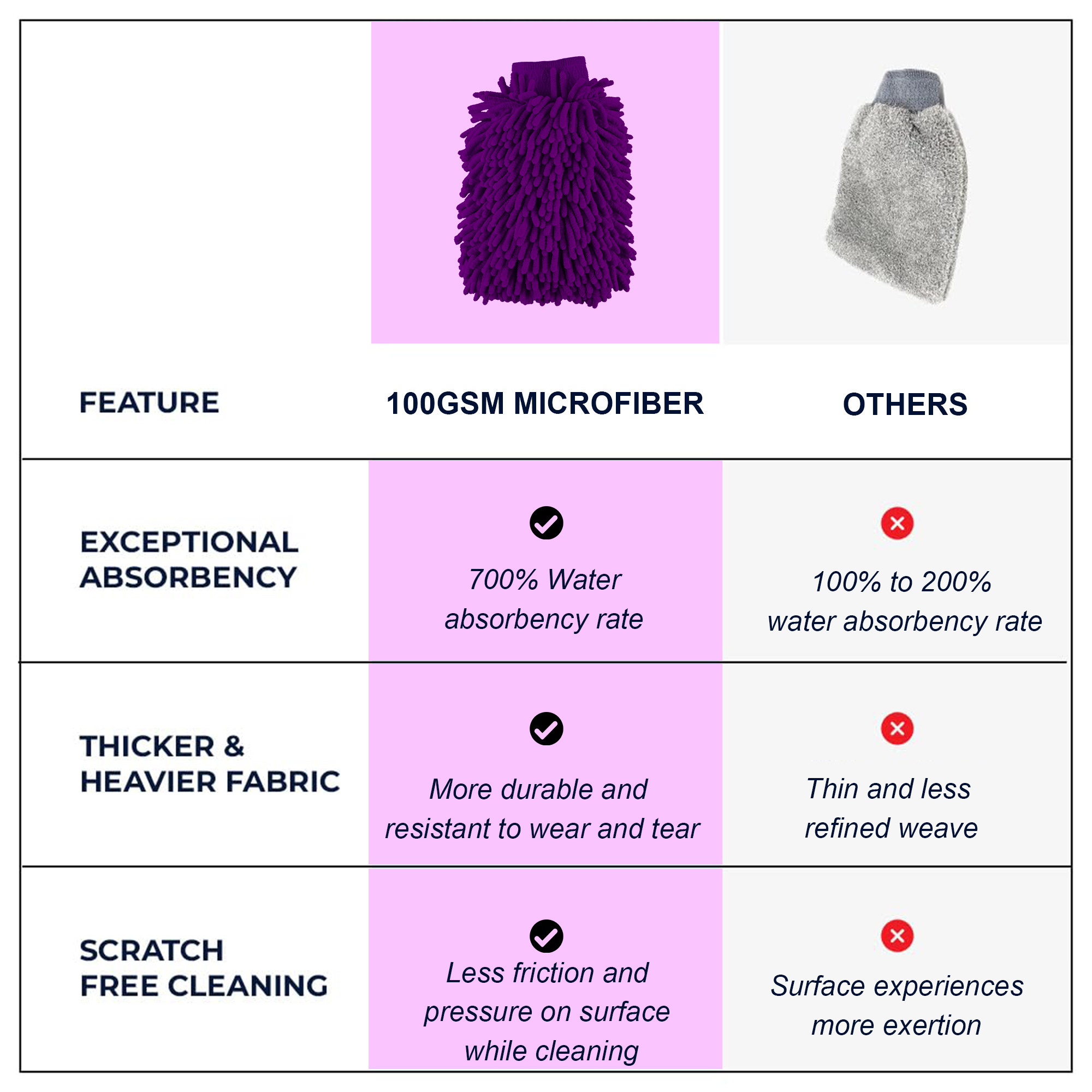 Kuber Industries 100GSM Microfiber Double Sided car washing gloves  Super Absorbent Chenille Mitt Gloves Perfect Wash Cleaning for Bike Auto Cars Interior and Exterior  Purple