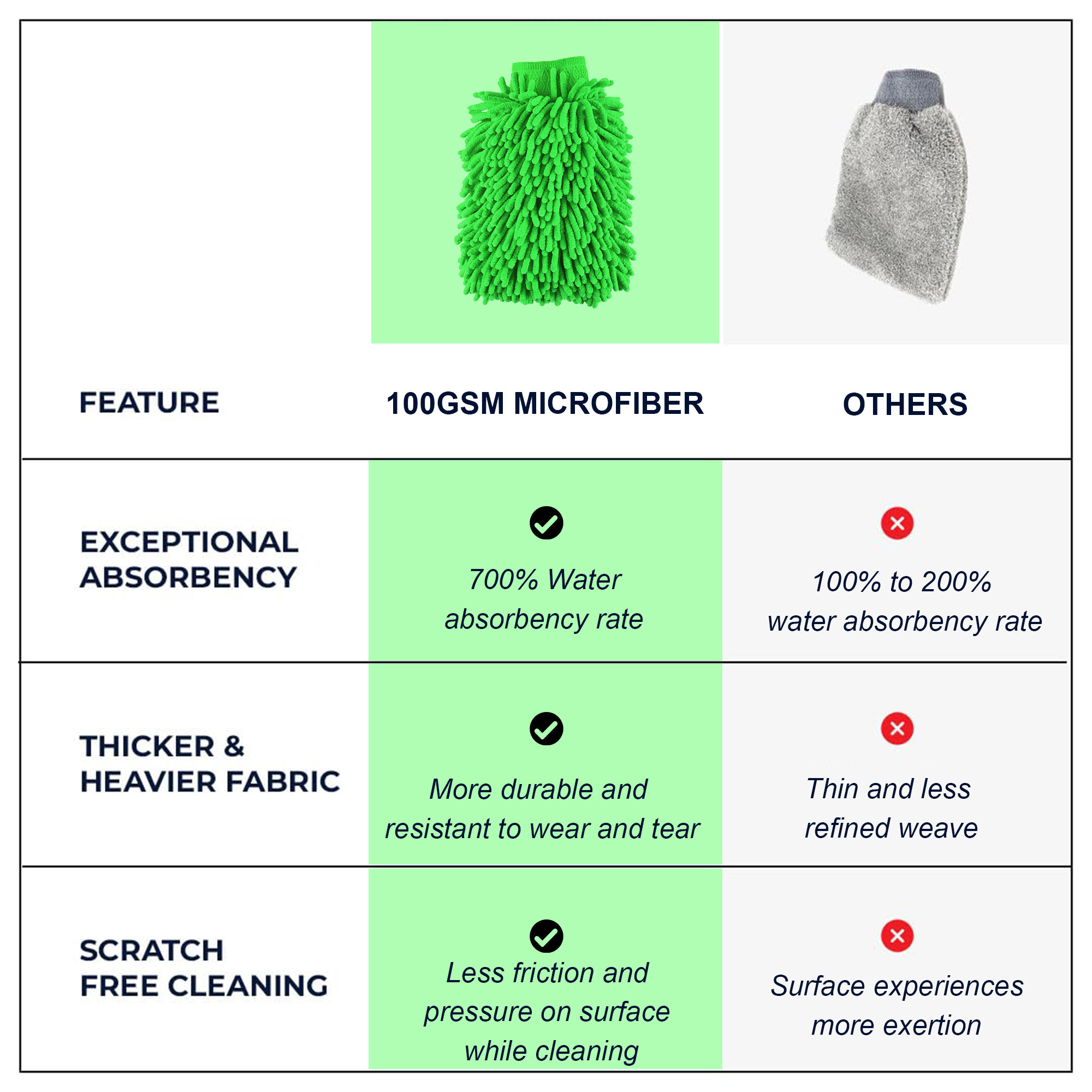 Kuber Industries 100GSM Microfiber Double Sided car washing gloves  Super Absorbent Chenille Mitt Gloves Perfect Wash Cleaning for Bike Auto Cars Interior and Exterior  Green